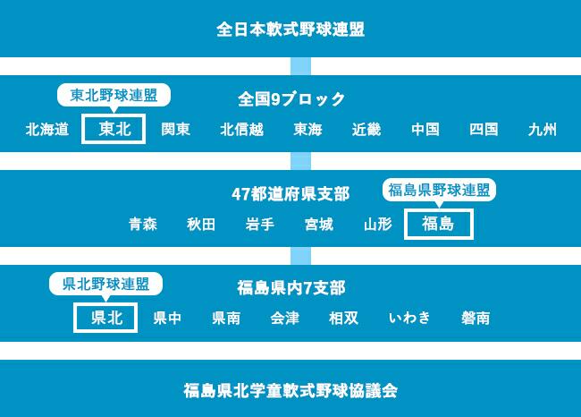 福軟協組織図